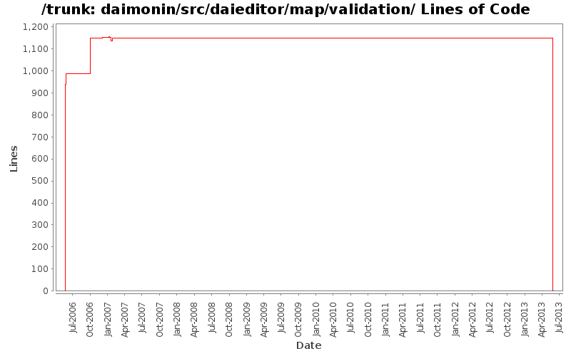daimonin/src/daieditor/map/validation/ Lines of Code
