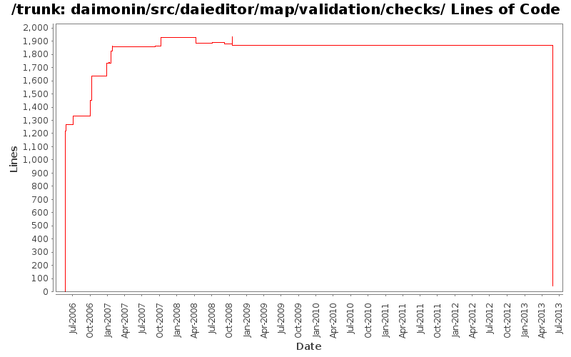 daimonin/src/daieditor/map/validation/checks/ Lines of Code