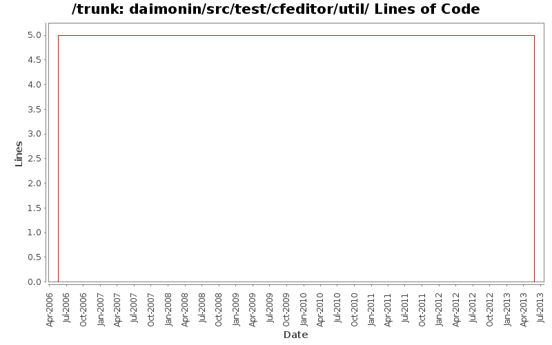 daimonin/src/test/cfeditor/util/ Lines of Code