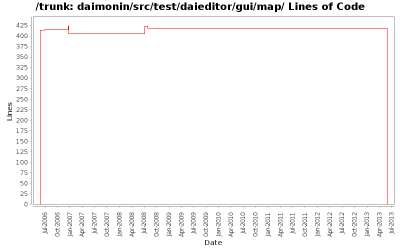 daimonin/src/test/daieditor/gui/map/ Lines of Code