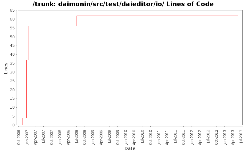 daimonin/src/test/daieditor/io/ Lines of Code
