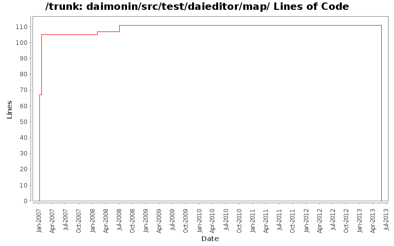 daimonin/src/test/daieditor/map/ Lines of Code