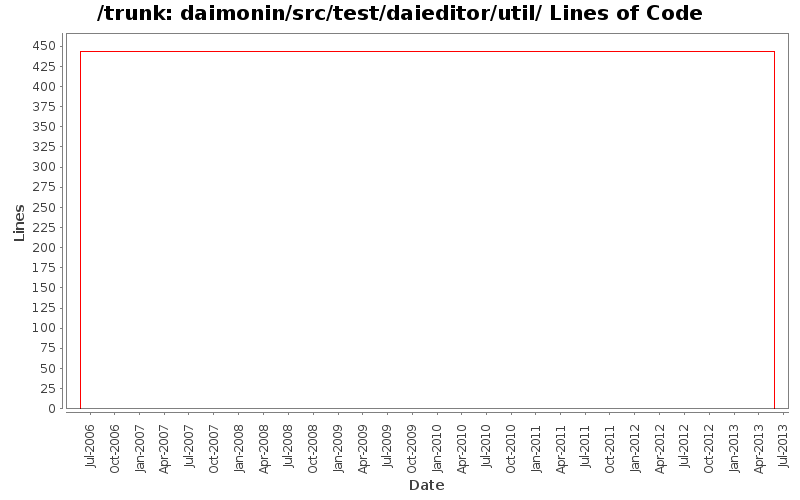 daimonin/src/test/daieditor/util/ Lines of Code