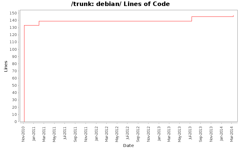debian/ Lines of Code