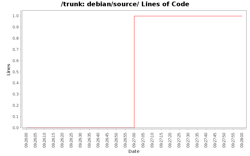 debian/source/ Lines of Code