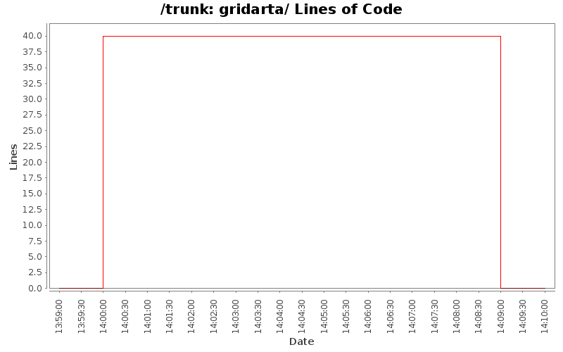 gridarta/ Lines of Code