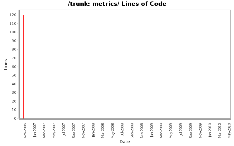 metrics/ Lines of Code