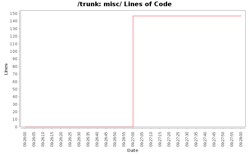 misc/ Lines of Code