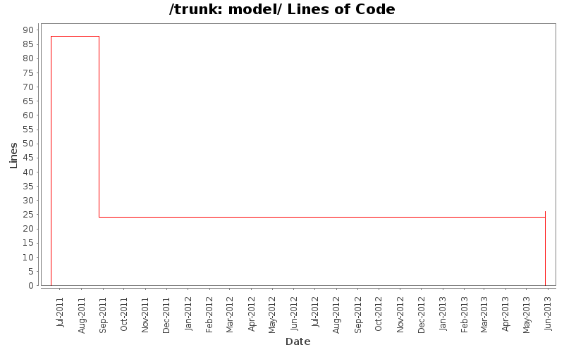 model/ Lines of Code