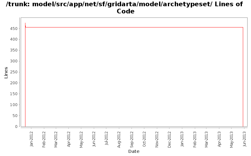 model/src/app/net/sf/gridarta/model/archetypeset/ Lines of Code