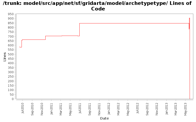model/src/app/net/sf/gridarta/model/archetypetype/ Lines of Code