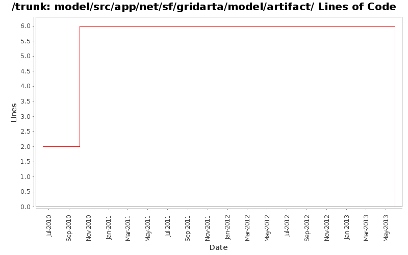 model/src/app/net/sf/gridarta/model/artifact/ Lines of Code