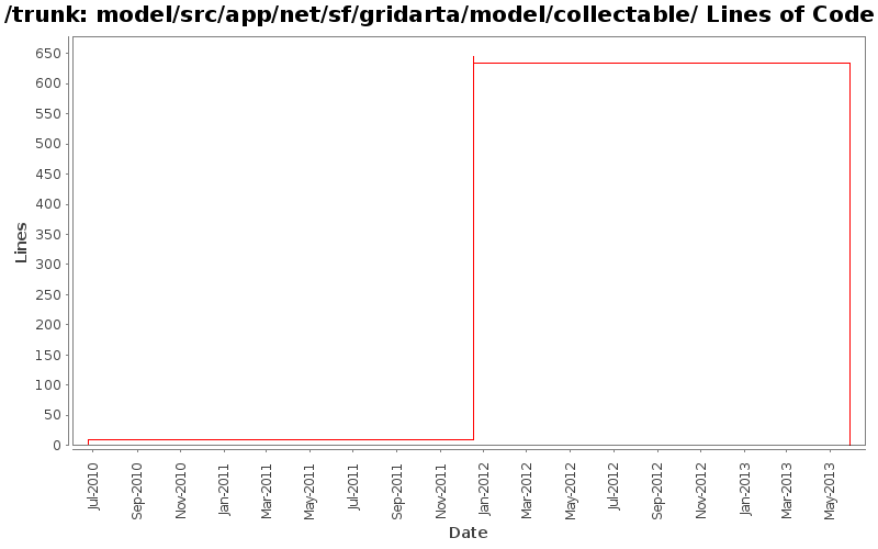 model/src/app/net/sf/gridarta/model/collectable/ Lines of Code