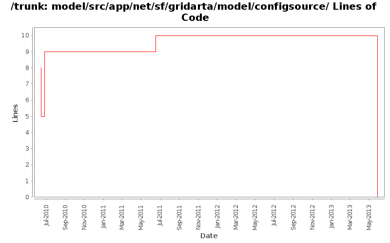 model/src/app/net/sf/gridarta/model/configsource/ Lines of Code
