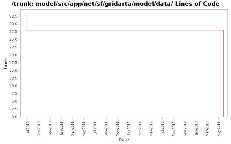 model/src/app/net/sf/gridarta/model/data/ Lines of Code
