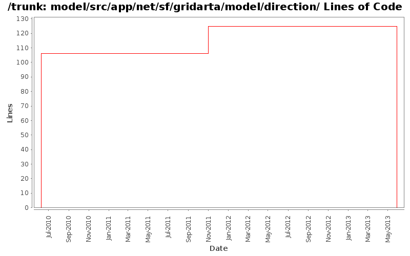 model/src/app/net/sf/gridarta/model/direction/ Lines of Code