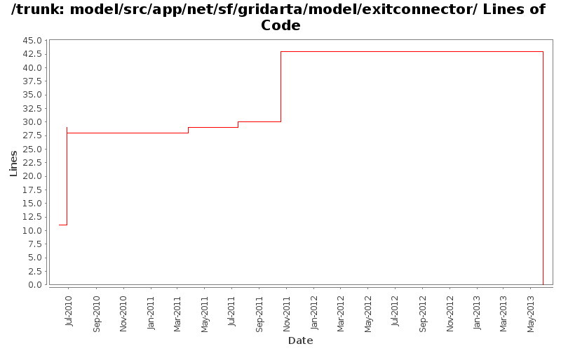 model/src/app/net/sf/gridarta/model/exitconnector/ Lines of Code