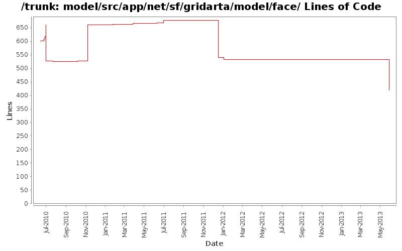 model/src/app/net/sf/gridarta/model/face/ Lines of Code
