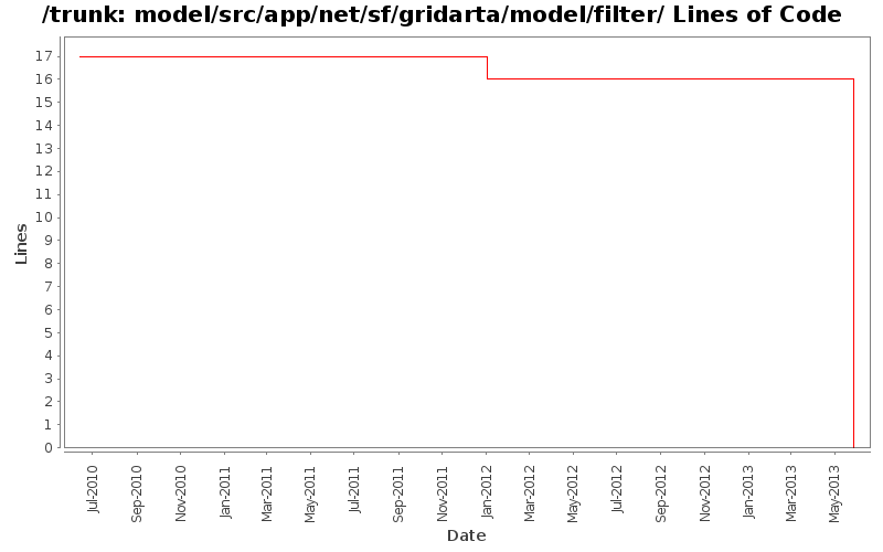 model/src/app/net/sf/gridarta/model/filter/ Lines of Code