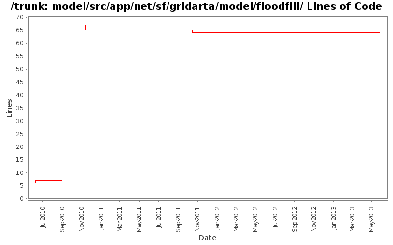 model/src/app/net/sf/gridarta/model/floodfill/ Lines of Code