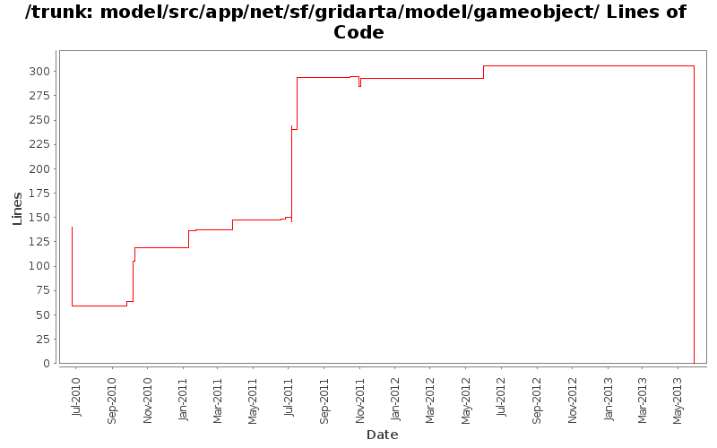 model/src/app/net/sf/gridarta/model/gameobject/ Lines of Code