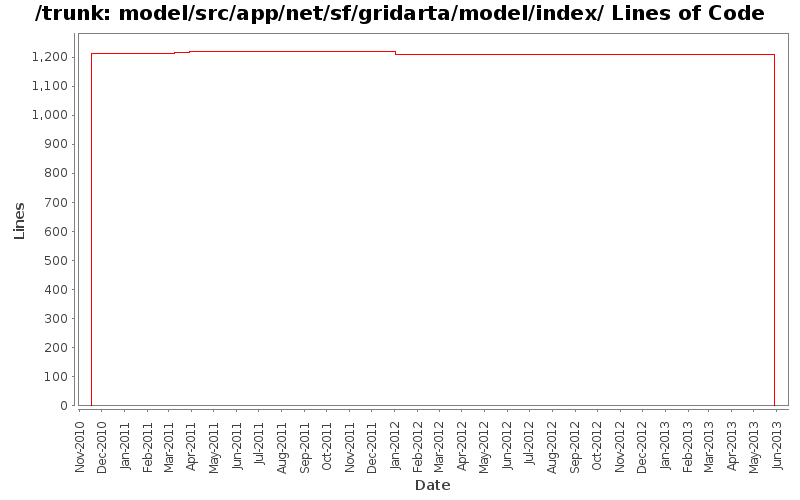 model/src/app/net/sf/gridarta/model/index/ Lines of Code