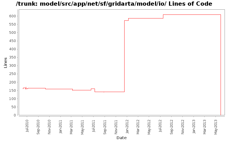 model/src/app/net/sf/gridarta/model/io/ Lines of Code