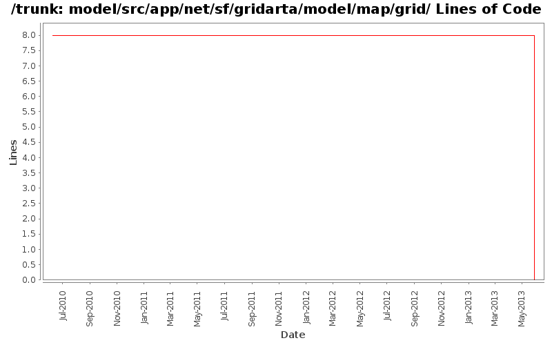 model/src/app/net/sf/gridarta/model/map/grid/ Lines of Code