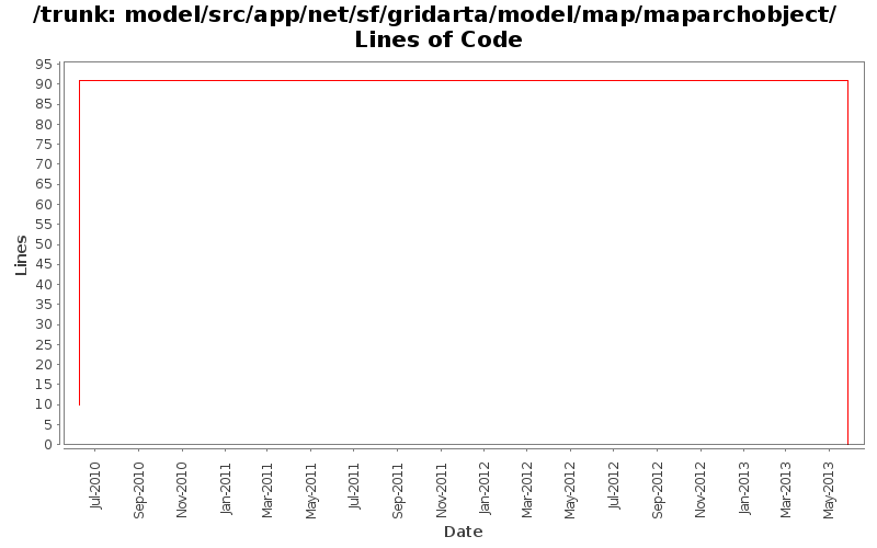 model/src/app/net/sf/gridarta/model/map/maparchobject/ Lines of Code