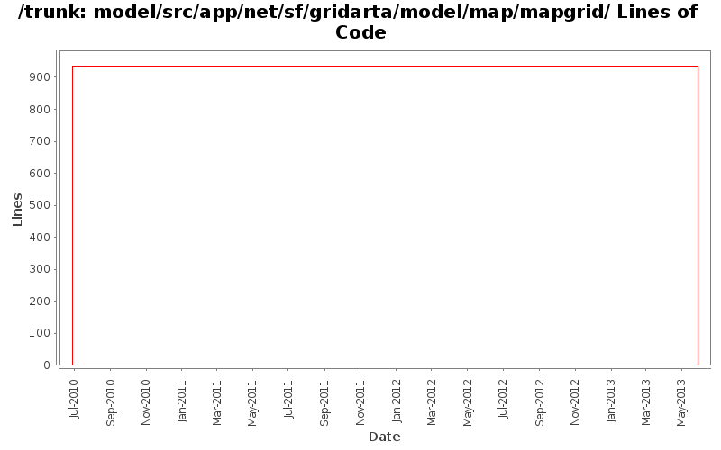 model/src/app/net/sf/gridarta/model/map/mapgrid/ Lines of Code