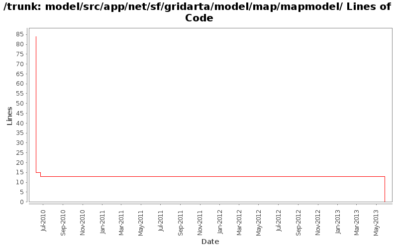 model/src/app/net/sf/gridarta/model/map/mapmodel/ Lines of Code