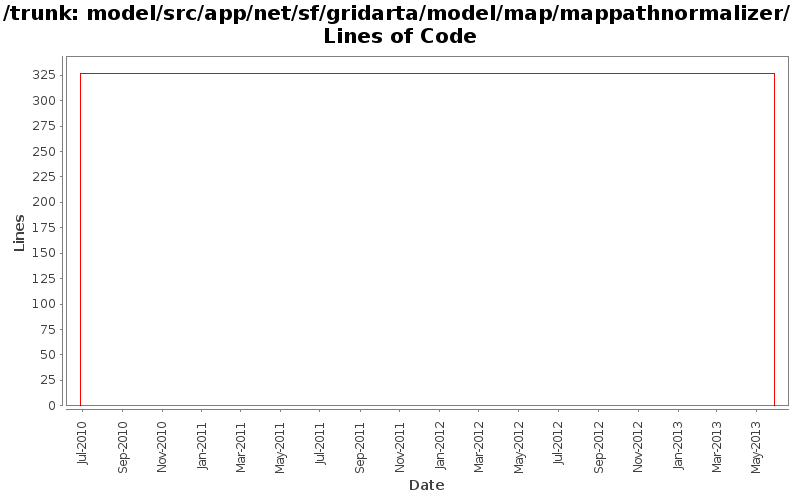 model/src/app/net/sf/gridarta/model/map/mappathnormalizer/ Lines of Code