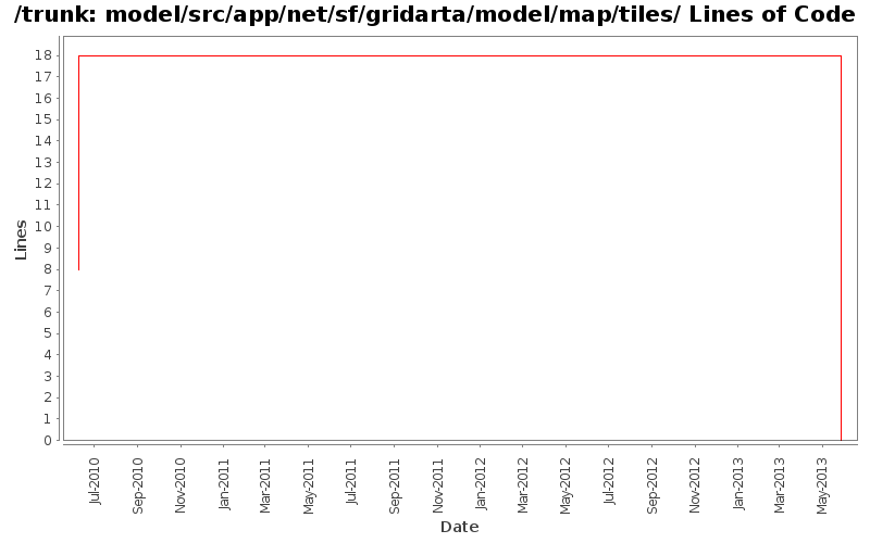 model/src/app/net/sf/gridarta/model/map/tiles/ Lines of Code