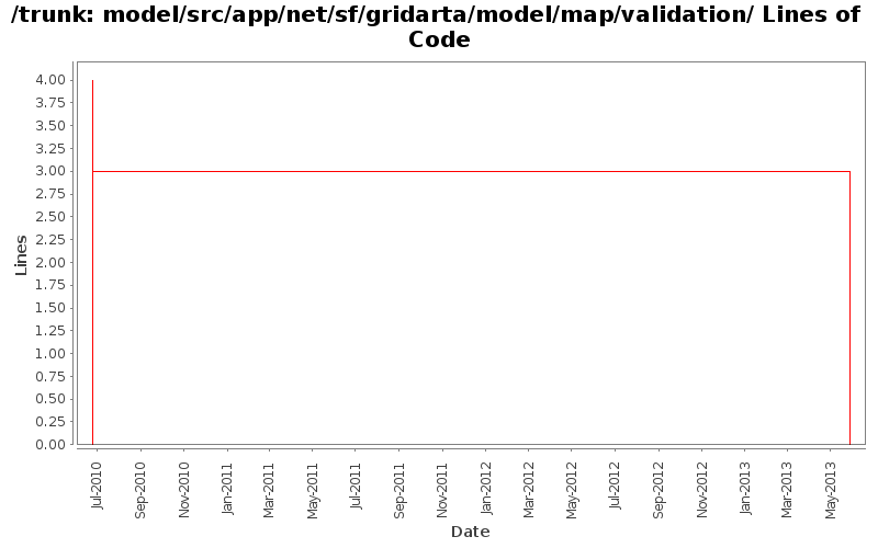model/src/app/net/sf/gridarta/model/map/validation/ Lines of Code