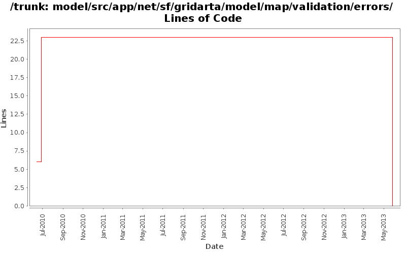 model/src/app/net/sf/gridarta/model/map/validation/errors/ Lines of Code