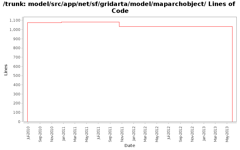 model/src/app/net/sf/gridarta/model/maparchobject/ Lines of Code