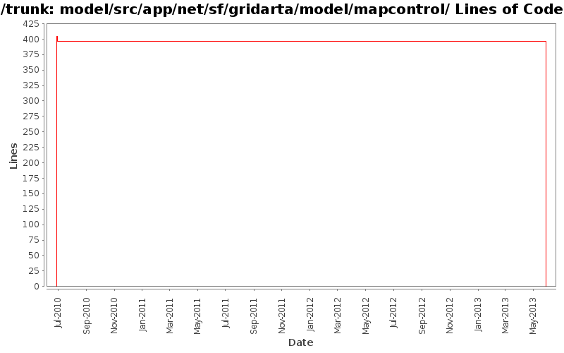 model/src/app/net/sf/gridarta/model/mapcontrol/ Lines of Code