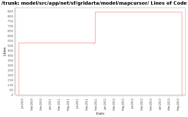 model/src/app/net/sf/gridarta/model/mapcursor/ Lines of Code