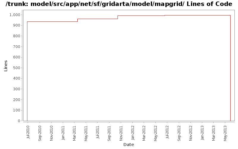 model/src/app/net/sf/gridarta/model/mapgrid/ Lines of Code