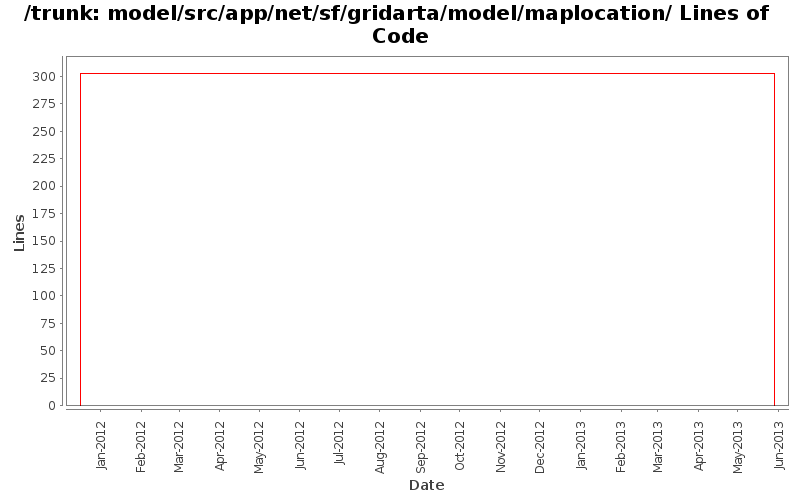 model/src/app/net/sf/gridarta/model/maplocation/ Lines of Code