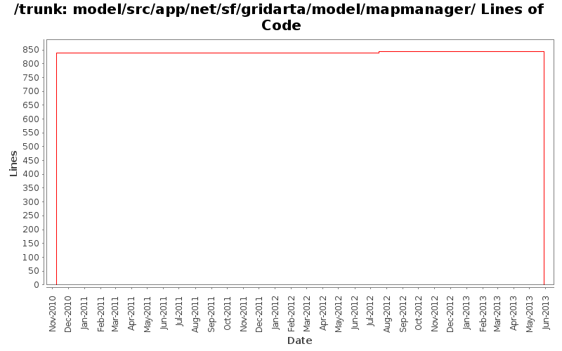 model/src/app/net/sf/gridarta/model/mapmanager/ Lines of Code