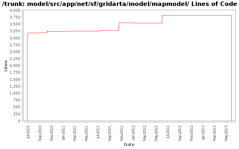 model/src/app/net/sf/gridarta/model/mapmodel/ Lines of Code
