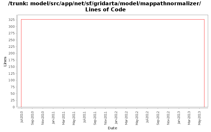 model/src/app/net/sf/gridarta/model/mappathnormalizer/ Lines of Code