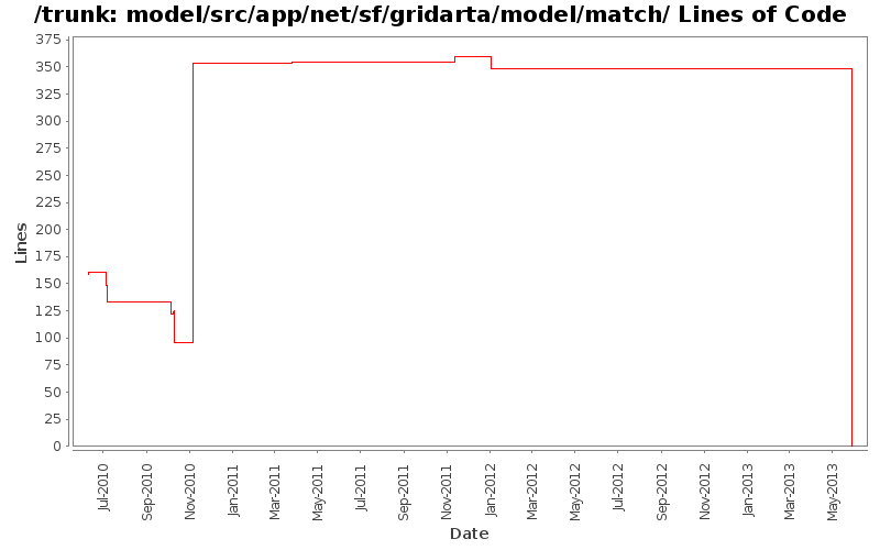 model/src/app/net/sf/gridarta/model/match/ Lines of Code