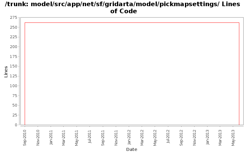 model/src/app/net/sf/gridarta/model/pickmapsettings/ Lines of Code