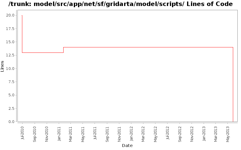 model/src/app/net/sf/gridarta/model/scripts/ Lines of Code