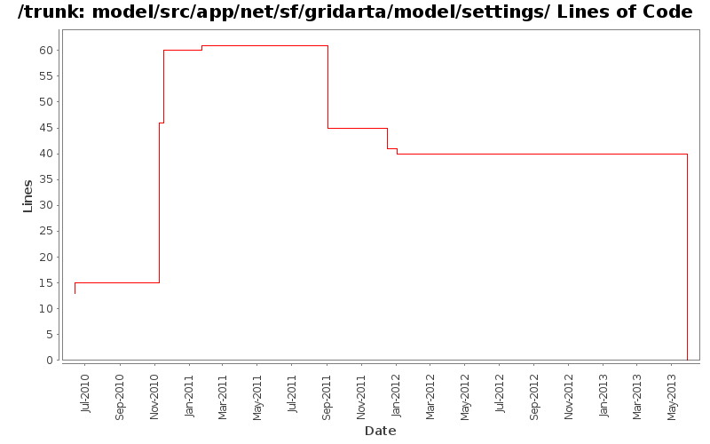 model/src/app/net/sf/gridarta/model/settings/ Lines of Code