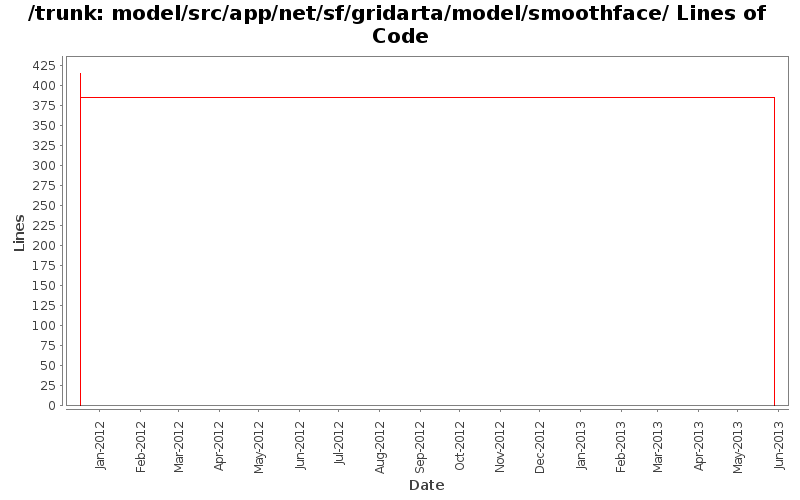 model/src/app/net/sf/gridarta/model/smoothface/ Lines of Code