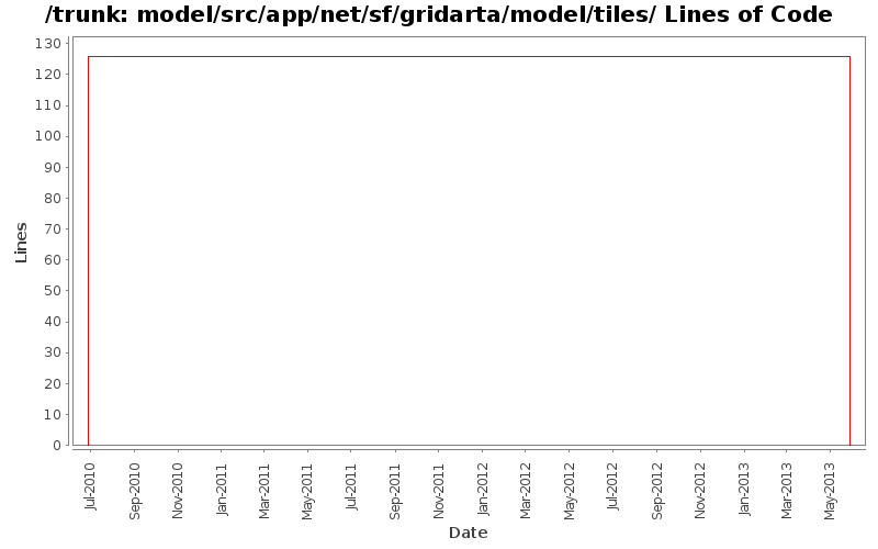 model/src/app/net/sf/gridarta/model/tiles/ Lines of Code