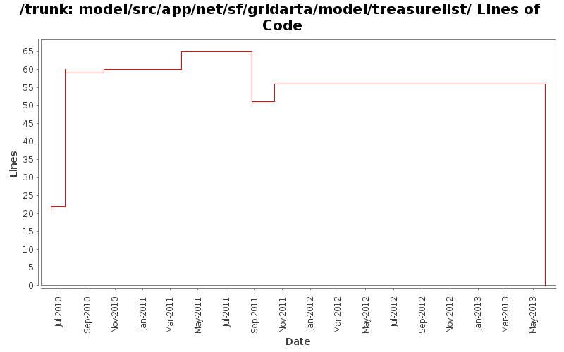 model/src/app/net/sf/gridarta/model/treasurelist/ Lines of Code